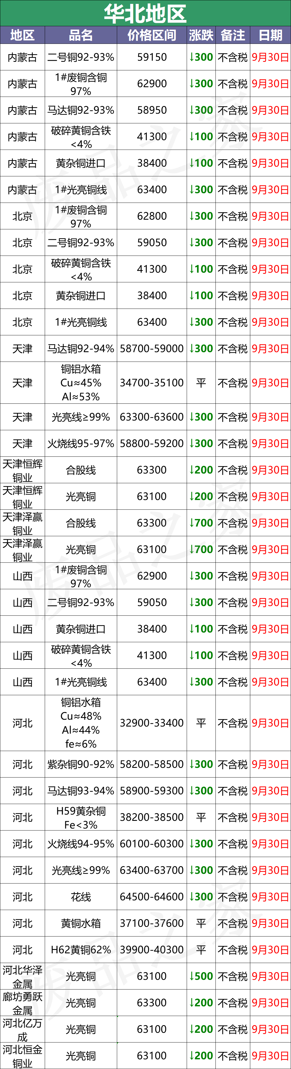 最新9月30日废铜价格汇总（附铜业厂家采购价）