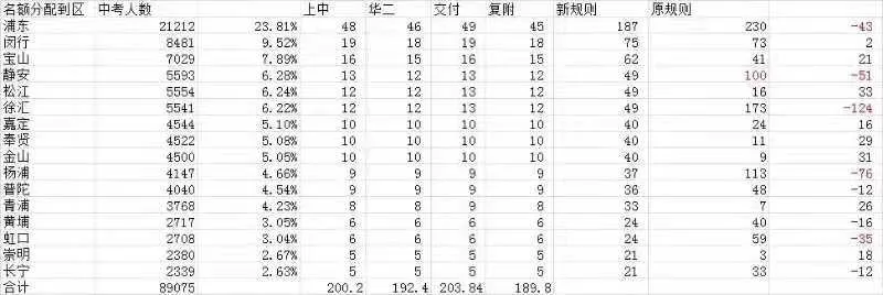 上海学区新政之后，我冷静了一天