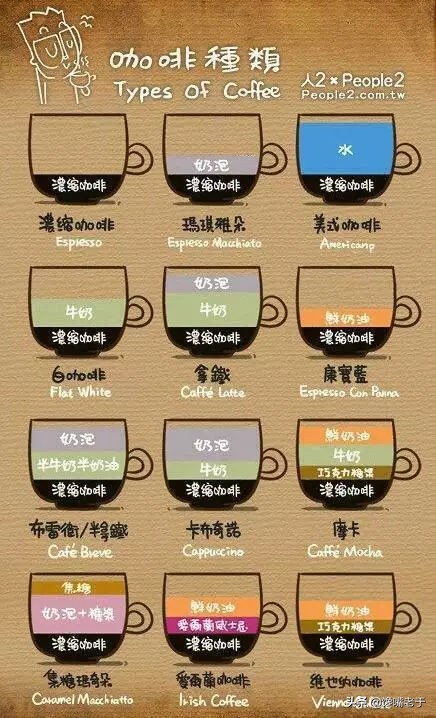 终于知道美式，意式，白咖啡，黑咖啡，拿铁等咖啡之间的区别了