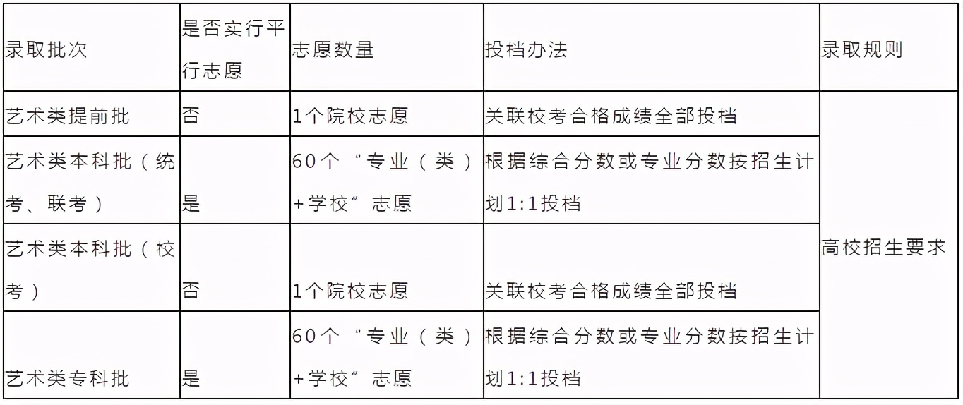 ＠高考生：全文高能！山东高考志愿填报最全攻略