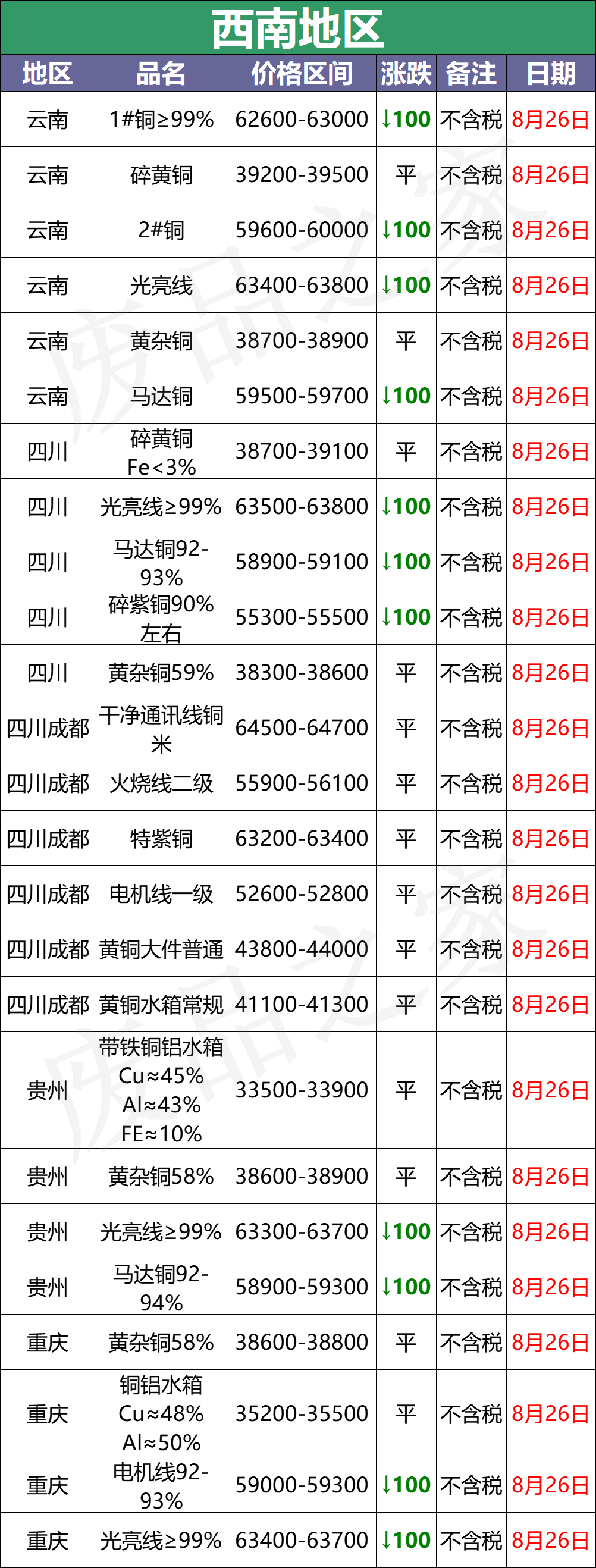 最新8月26日废铜价格汇总（附铜业厂家采购价）