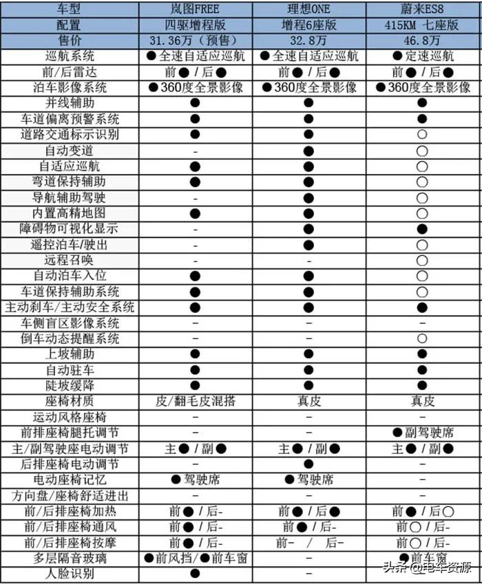 不喜欢纯电？我还有增程，而且更便宜！理想的挑战者上线