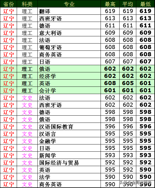 西安外国语大学：2018年分专业录取分数线来了，外语行业院校领先