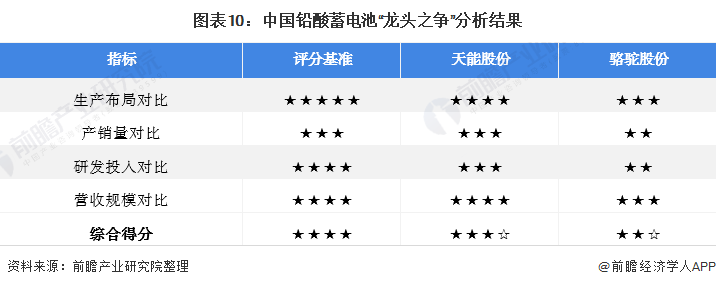 干货！2021年中国铅酸蓄电池龙头企业对比：天能股份PK骆驼股份
