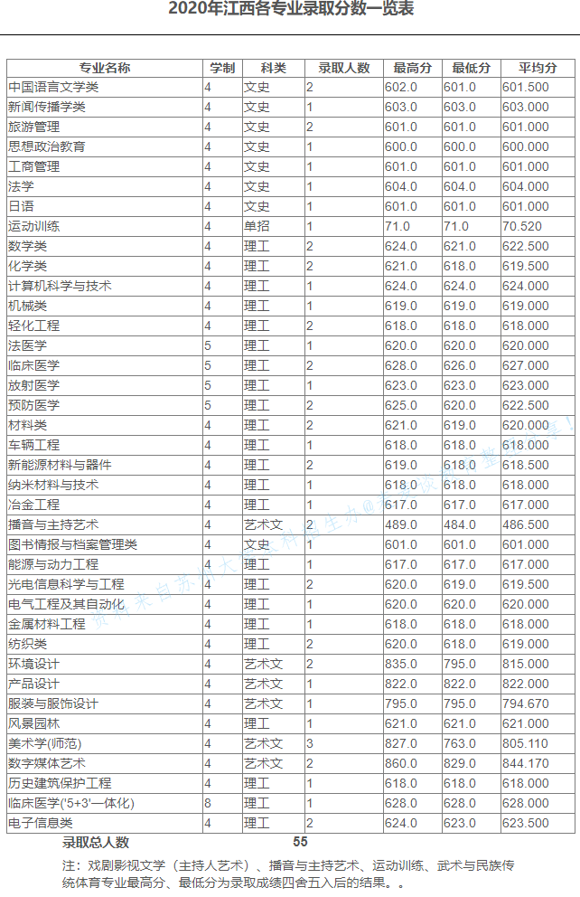 苏州大学2020在全国30省市分专业录取分数及录取人数