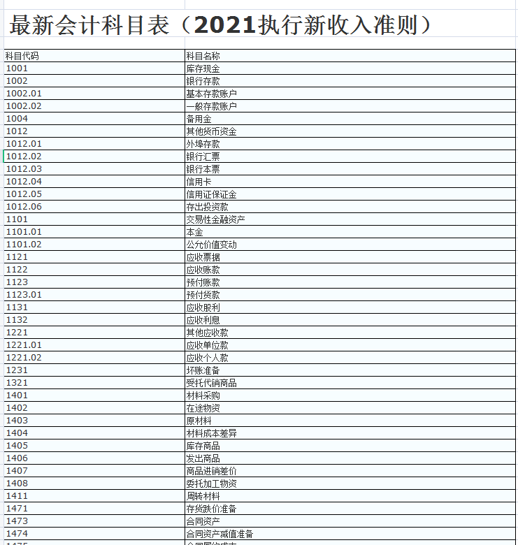 连财务经理都不能丢下的基本功！全新版会计科目汇总+330个分录