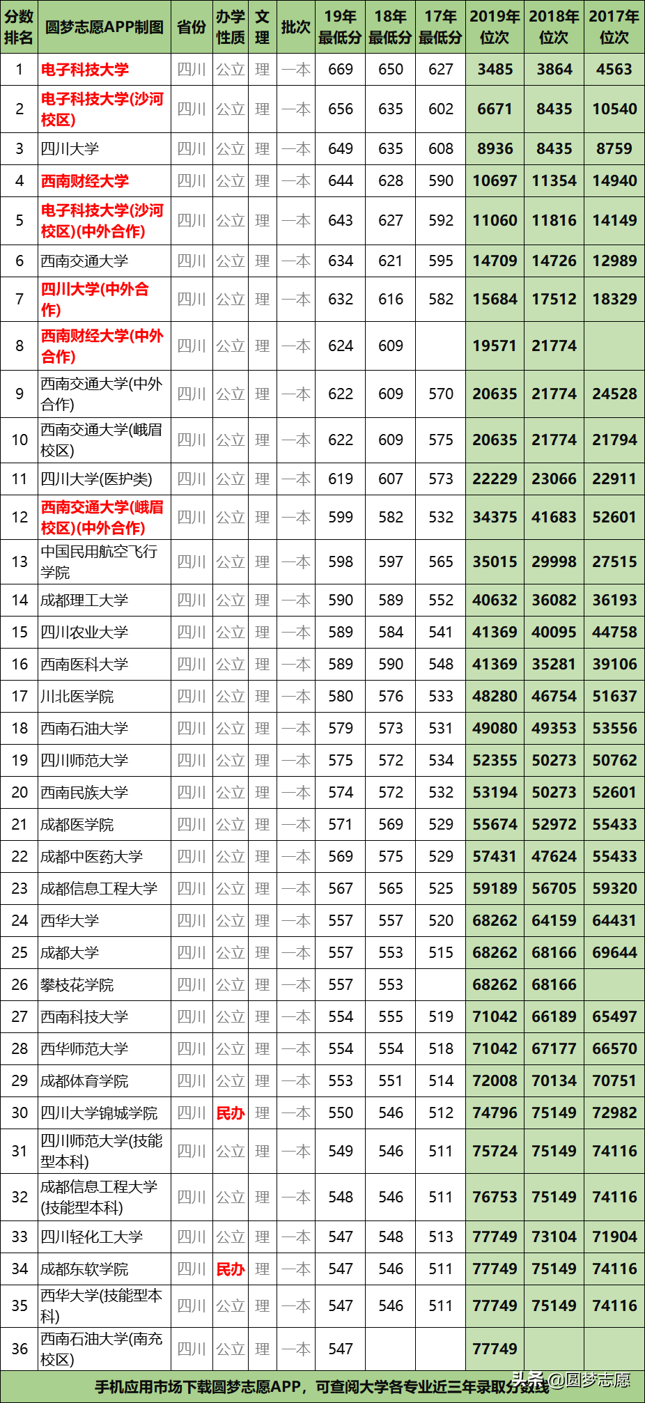 2020高考生收藏：四川所有一本大学，近三年录取分数线、位次公布