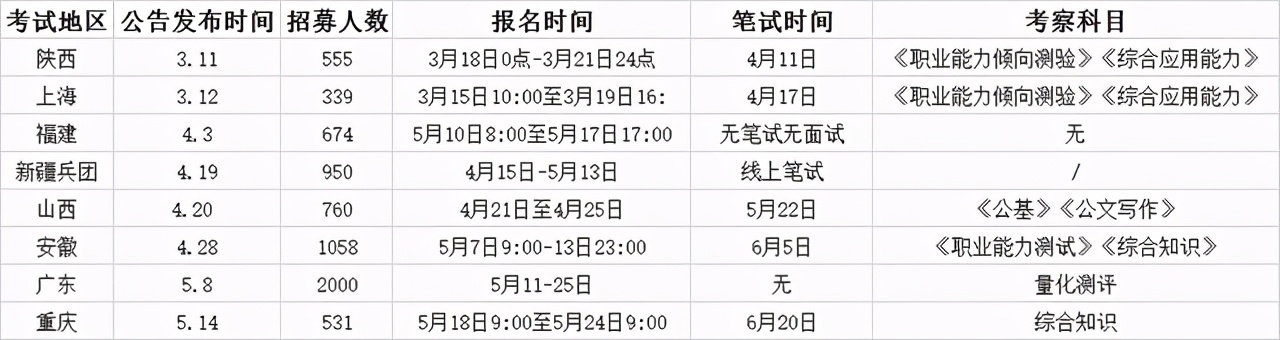 2年期满转编！三支一扶考试招募6867人，这5类考生上岸几率高