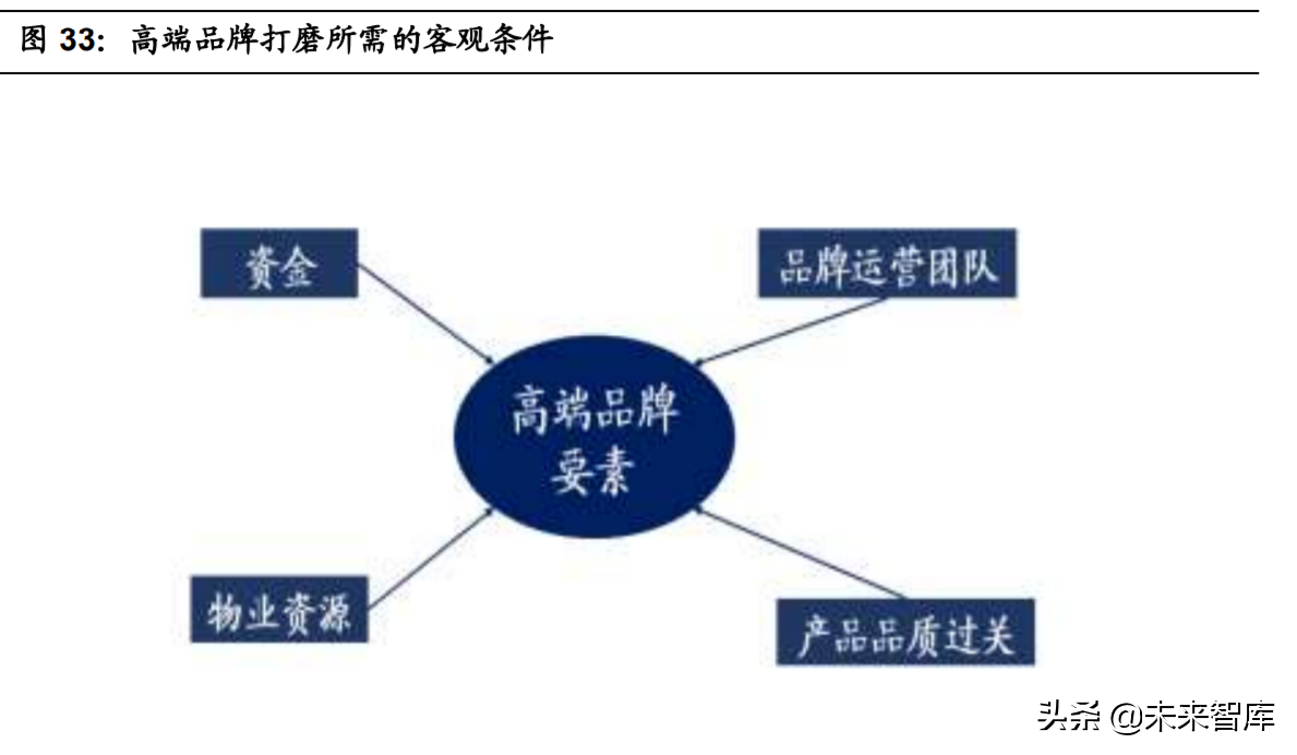 连锁消费业态专题研究：品牌定位，始于赛道，路径迥异