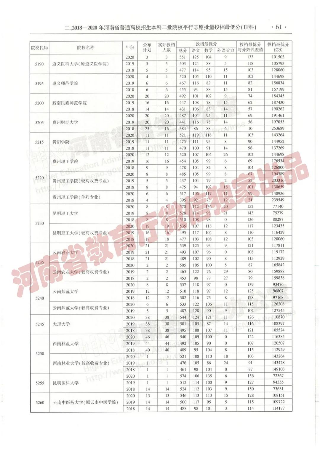 @报志愿必看！河南2018~2020各批高校投档线、位次对照表汇总