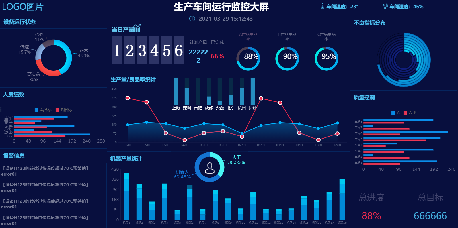 一個程式碼都不用敲的視覺化大屏，一口氣把方法和模板都送給你