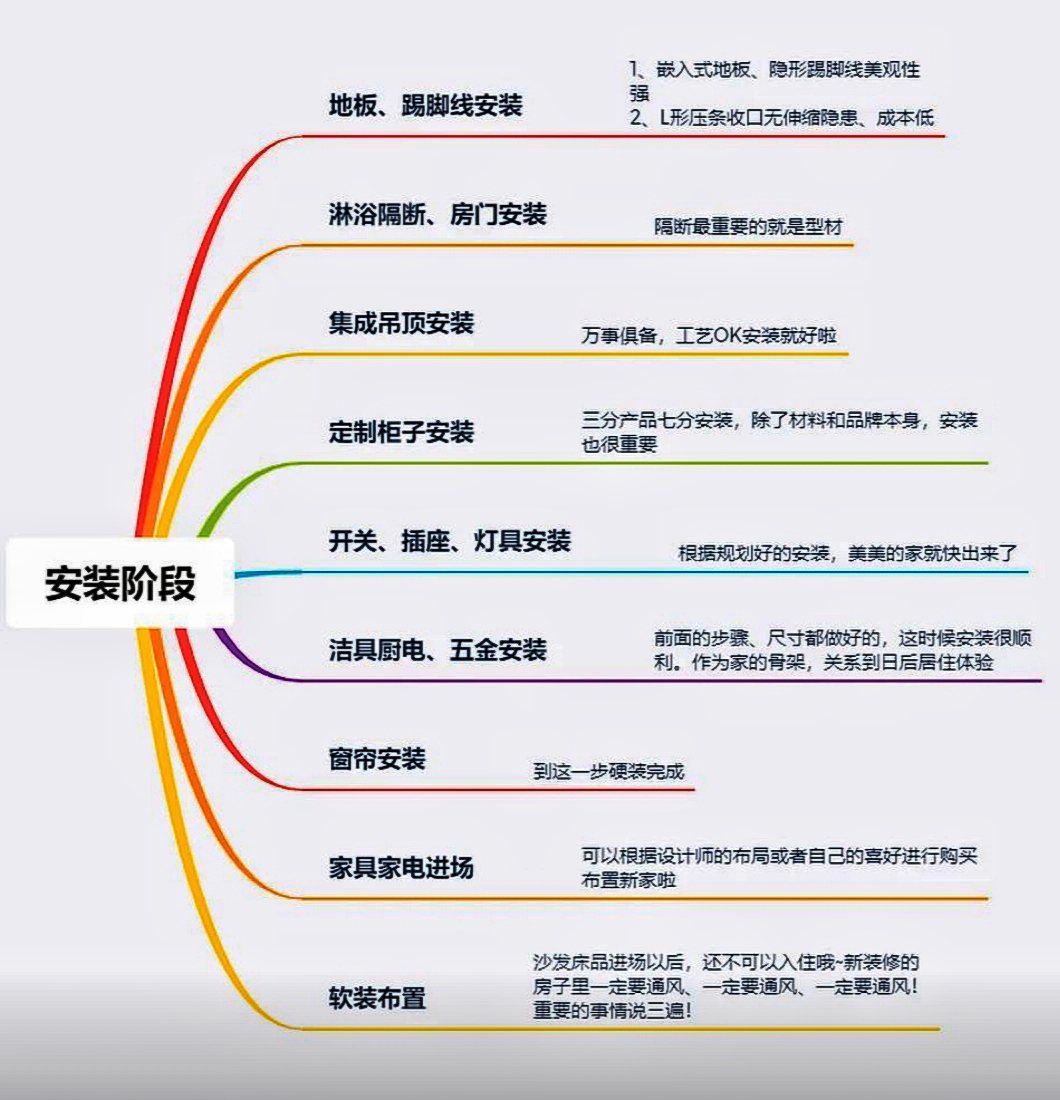 6張思維導圖，看懂裝修全流程