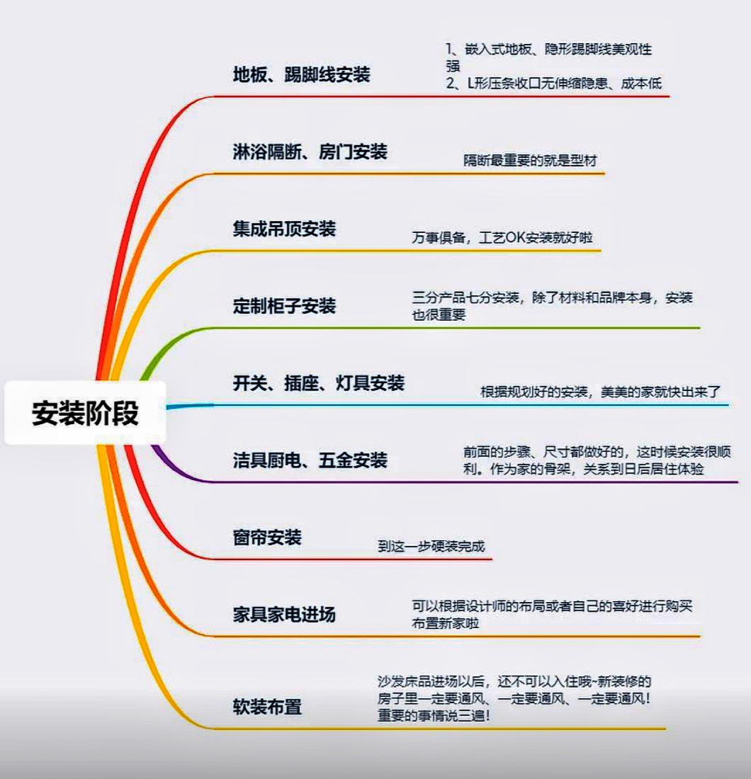 6张思维导图，看懂装修全流程