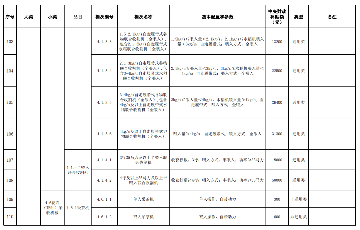 匯總│山東、湖南、貴州等省份新一輪農(nóng)機補貼額一覽表來了