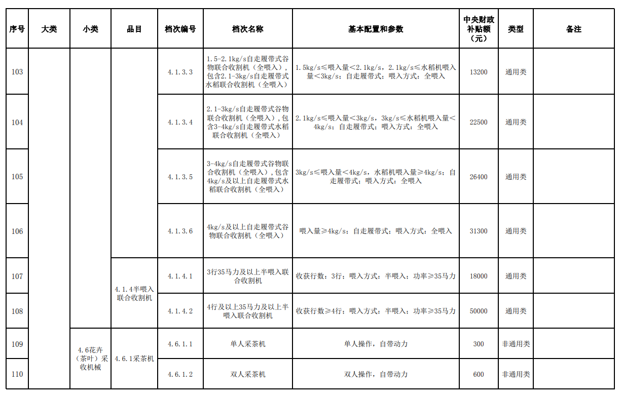 汇总│山东、湖南、贵州等省份新一轮农机补贴额一览表来了