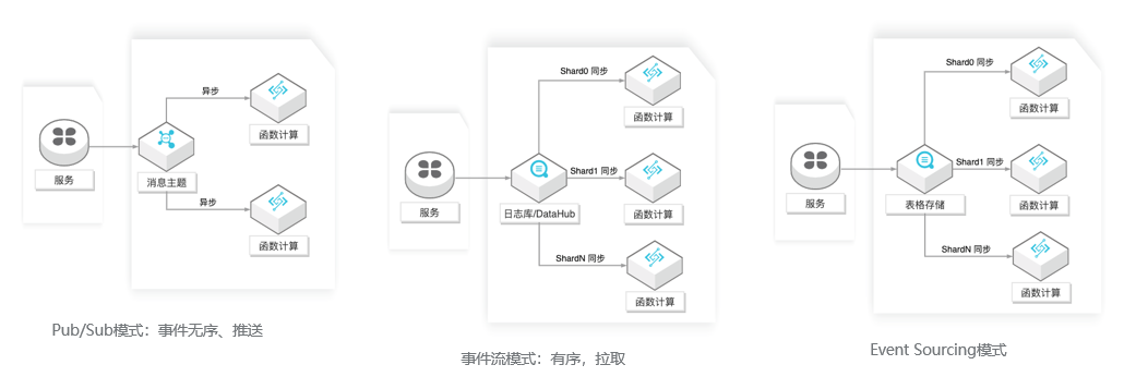 Serverless 架构模式及演进