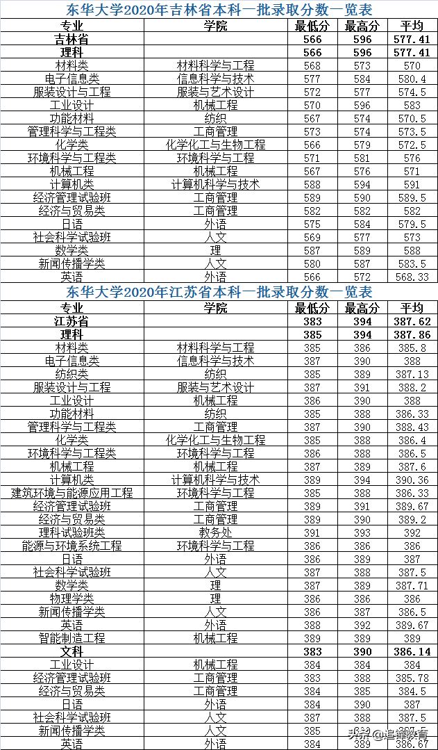 东华大学2020年各省市本科一批分专业录取分数