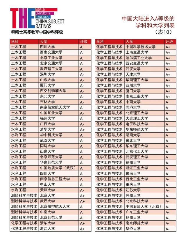 泰晤士2021中国学科评级发布：90所中国大陆高校上榜！数学8所A+
