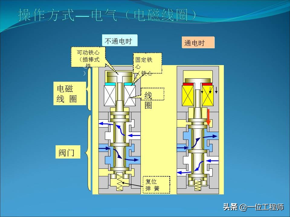 电磁阀的几位几通是什么含义，电磁阀的结构和使用，一文全面介绍