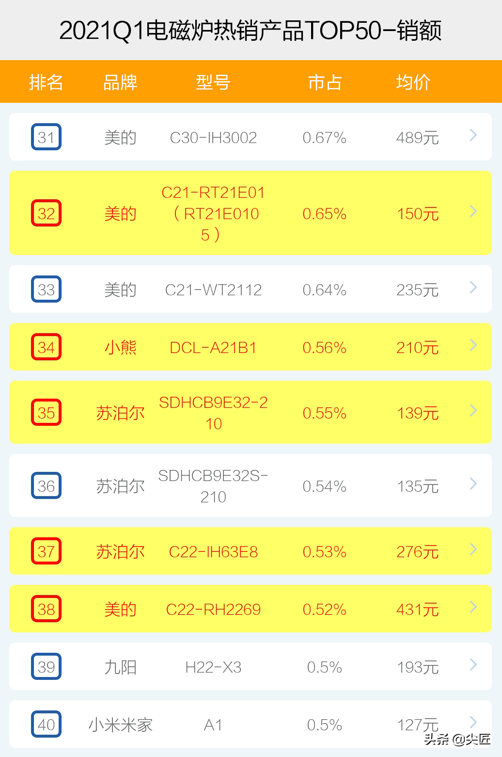 電磁爐哪家強？2021年1季度銷售數據出爐，TOP50爆款產品榜單透秘