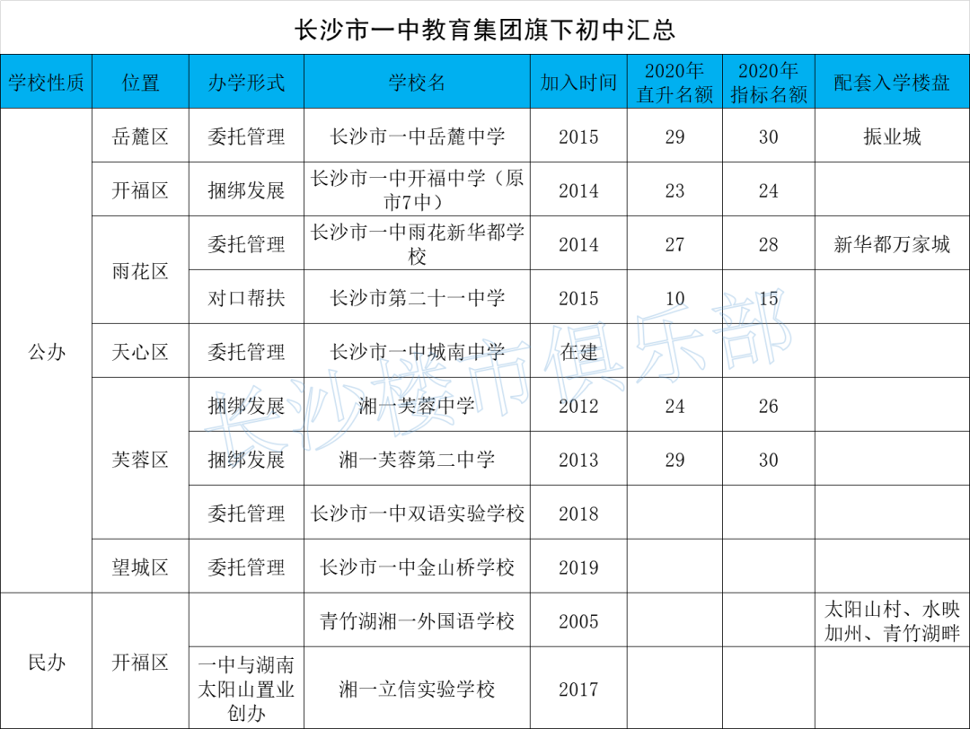 长郡雅礼、附中一中、明德周南，长沙六大教育集团学校排名情况