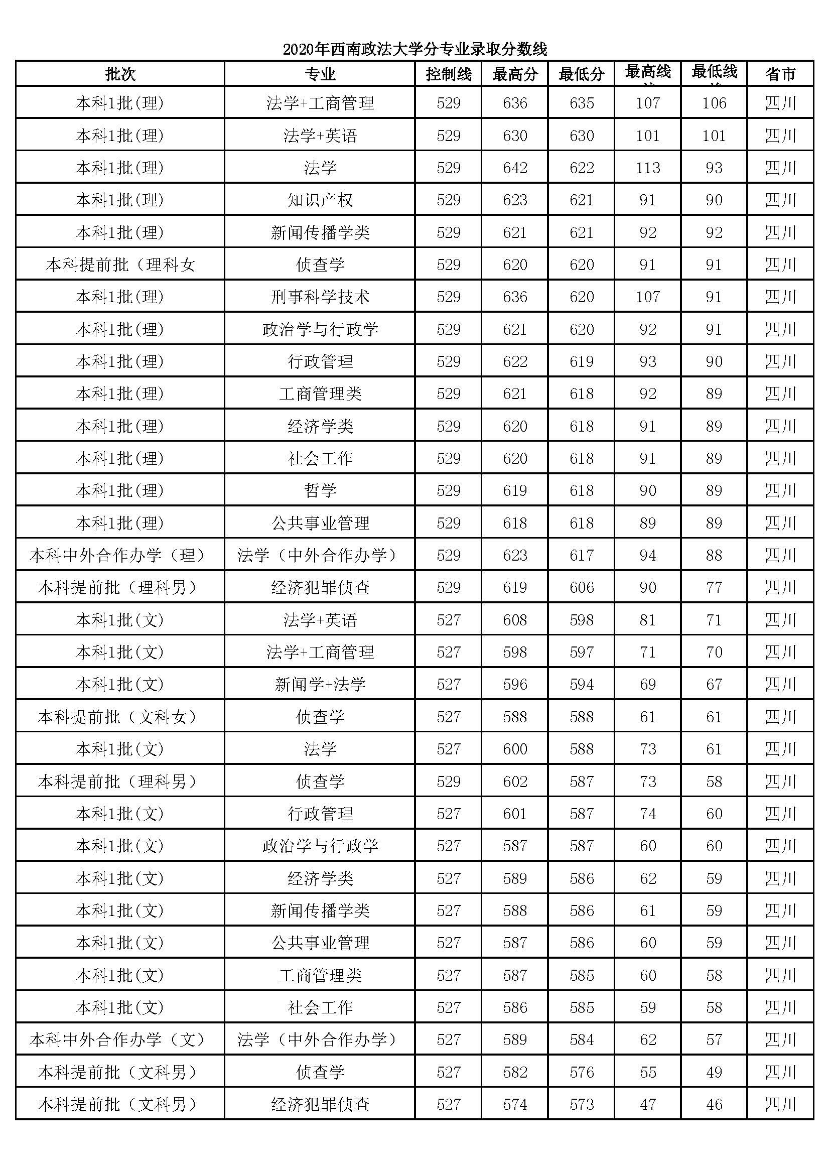 西政在川招278人，法学专业占59%，理科最低1.7万名以内