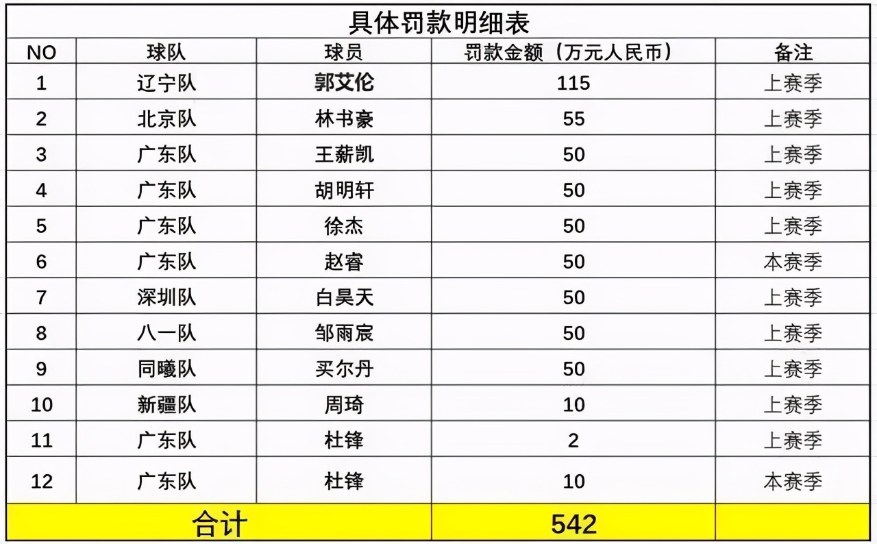 cba球员为什么要带袖子(CBA天价罚单背后：官方闯的祸，球员来背锅？)