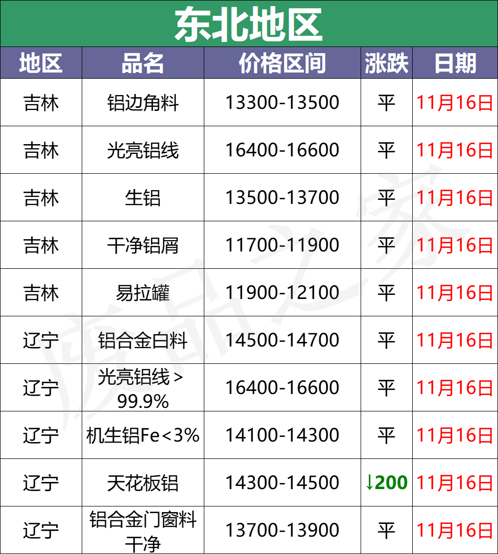 最新11月16日全国铝业厂家收购价（附价格表）