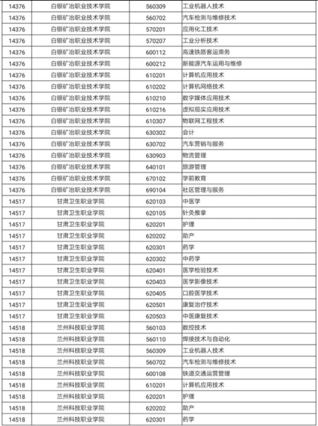 2020年甘肃省高等职业教育招生综合评价录取院校及专业