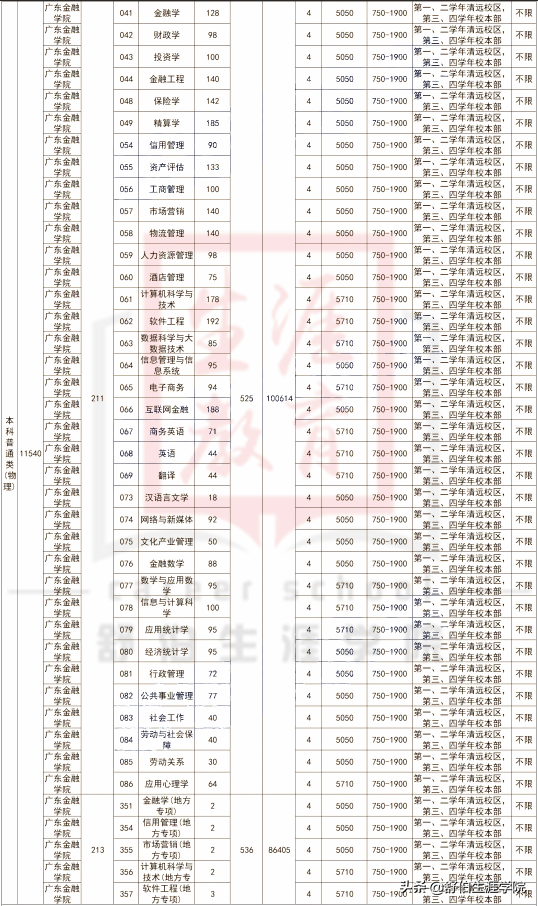 捡漏首选！广东5所本科新校区录取分有多低？校园环境美爆