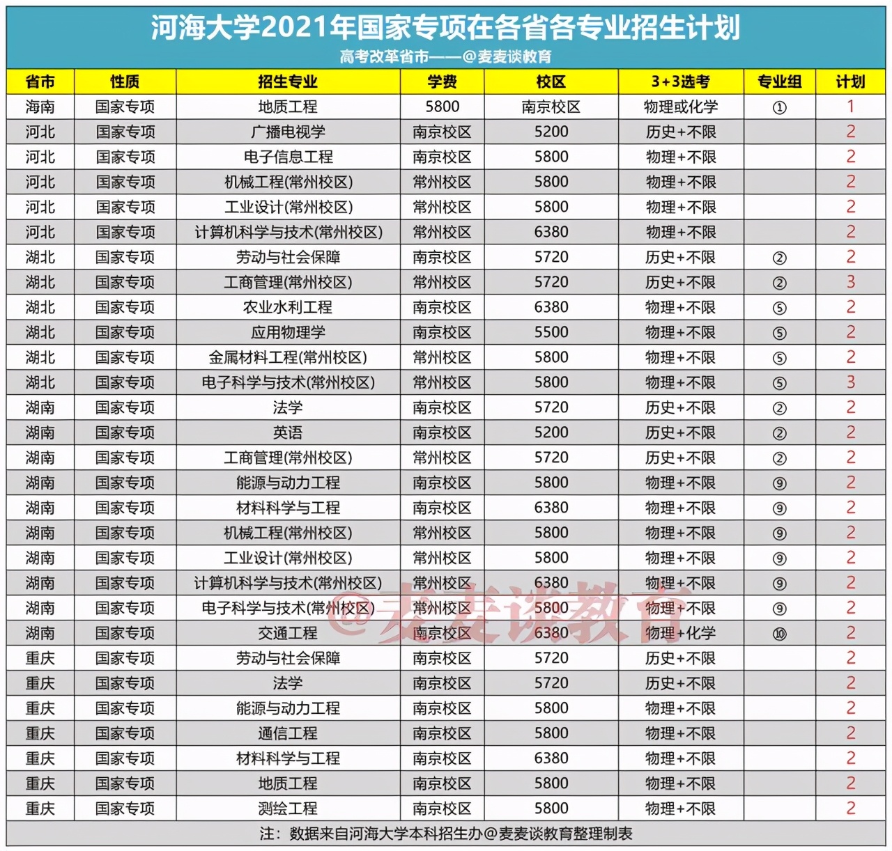 河海大学2021年在31省市各省各专业招生计划+去年各省分数线