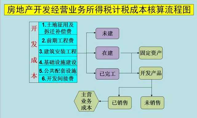 房地产会计不好做？学会这核算流程图及账务处理，新手也能被青睐