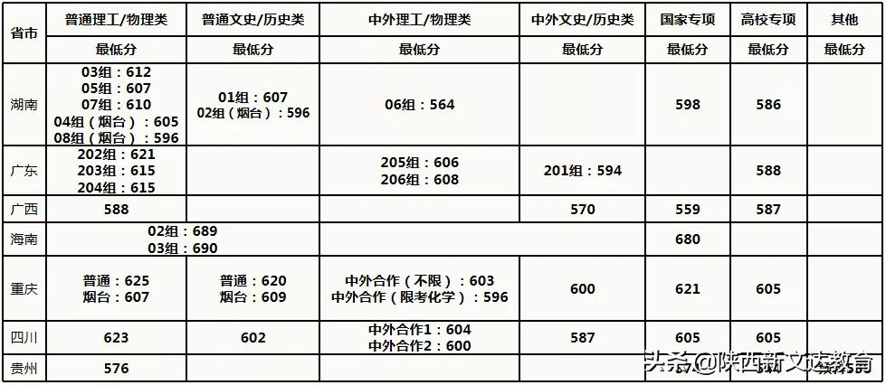 全国53所重点大学各省投档线汇总,哪个省的考生大学难考?