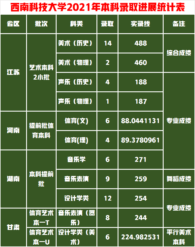 西南科技大学2021年在部分省份艺术类本科录取结束，成绩下降明显