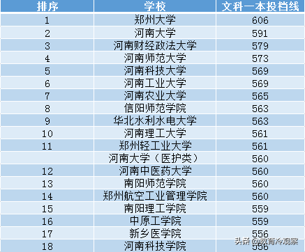 河南一本大学排名（2020年20所河南高校在豫一本投档线排名）