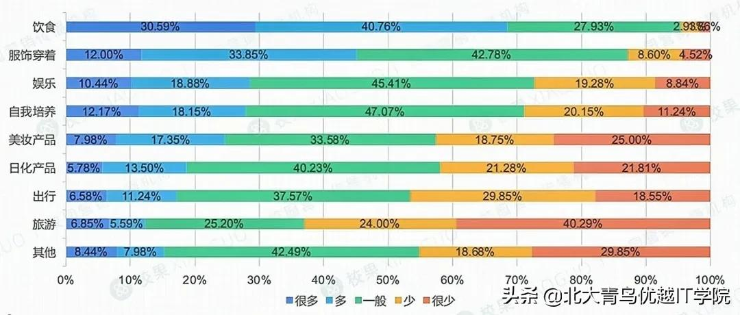 当代大学生消费报告，钱都花在哪儿了？主要是在两方面