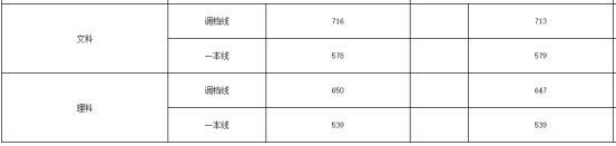 刚刚!北京市高考分数线公布!内附北京工商大学近三年分省录取线