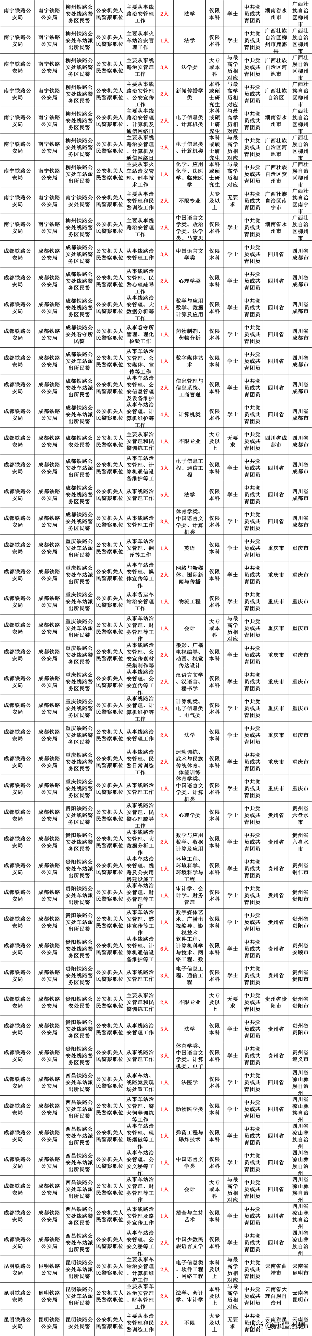 葡萄牙语招聘（全国招2000名警察）