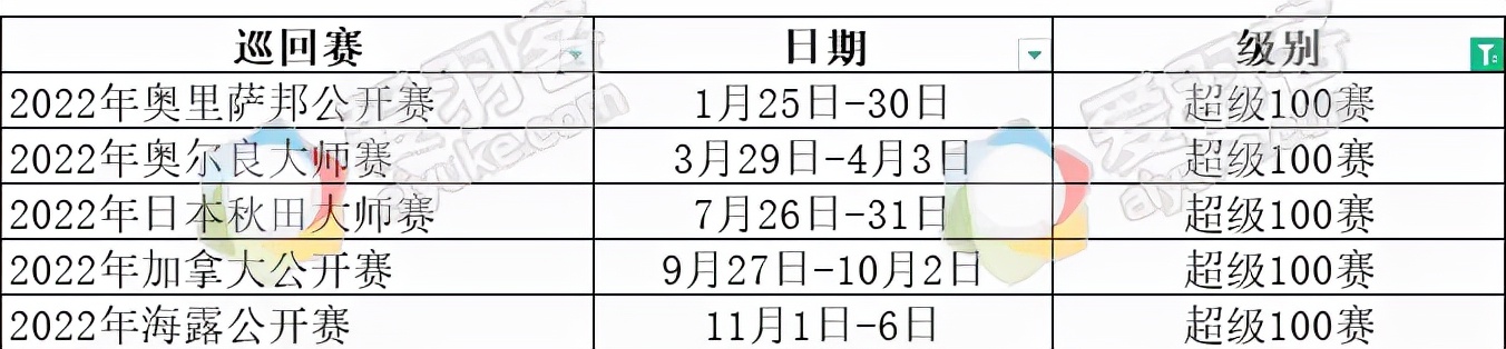 羽毛球近期赛事安排(2022年世界羽联全年赛程出炉，还不赶紧收藏)