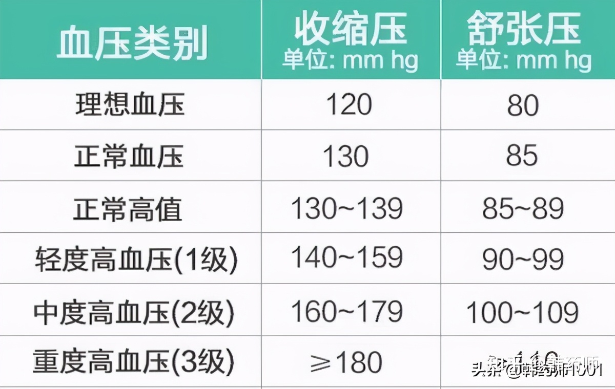 高血压是怎么形成的？如何调理？