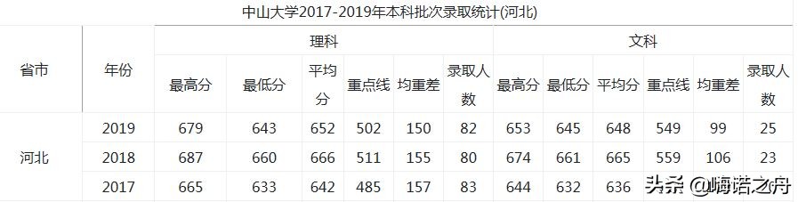 2017-2019年中山大学在各省录取分数线