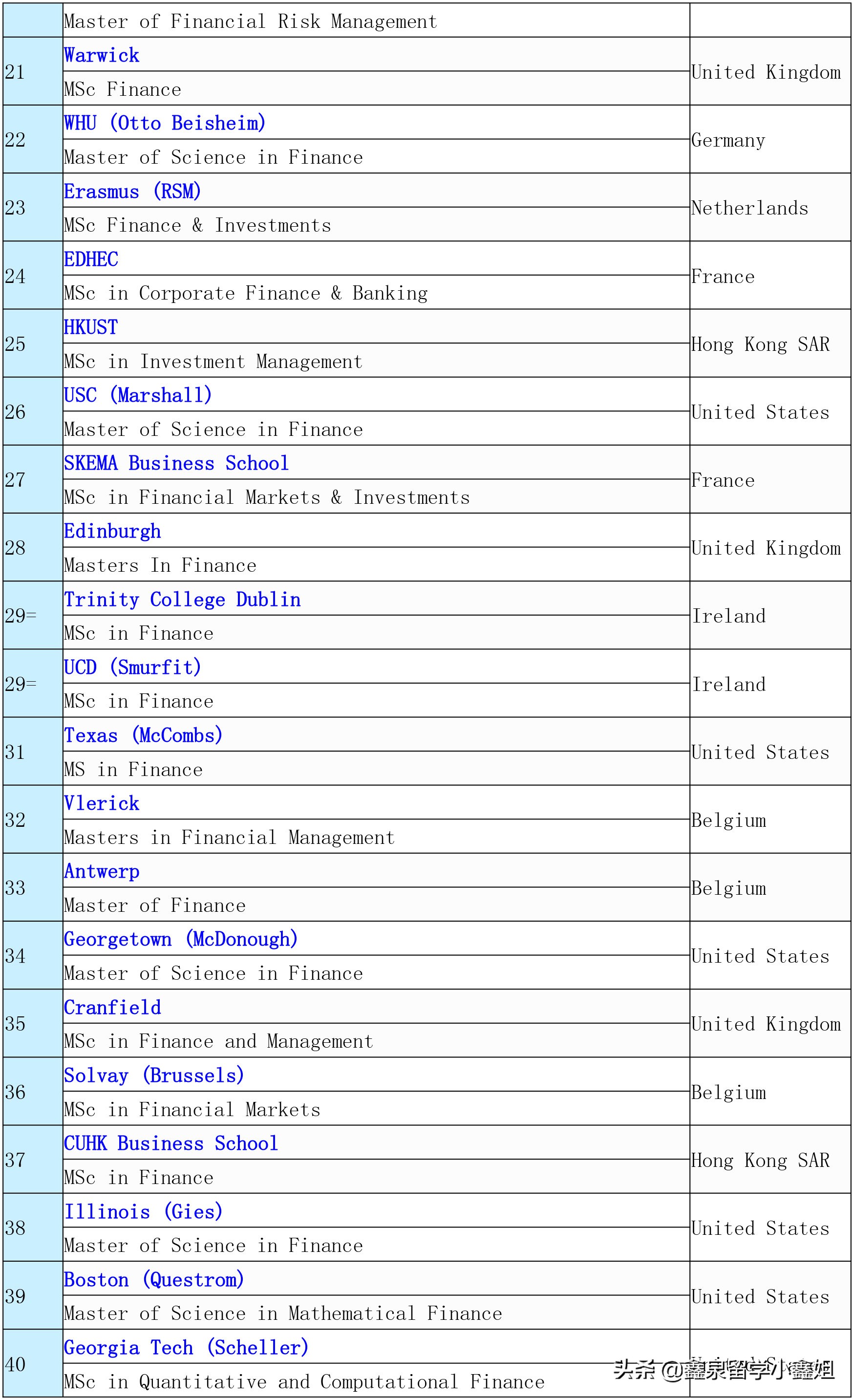 2020年QS世界大学商科专业金融专业排名