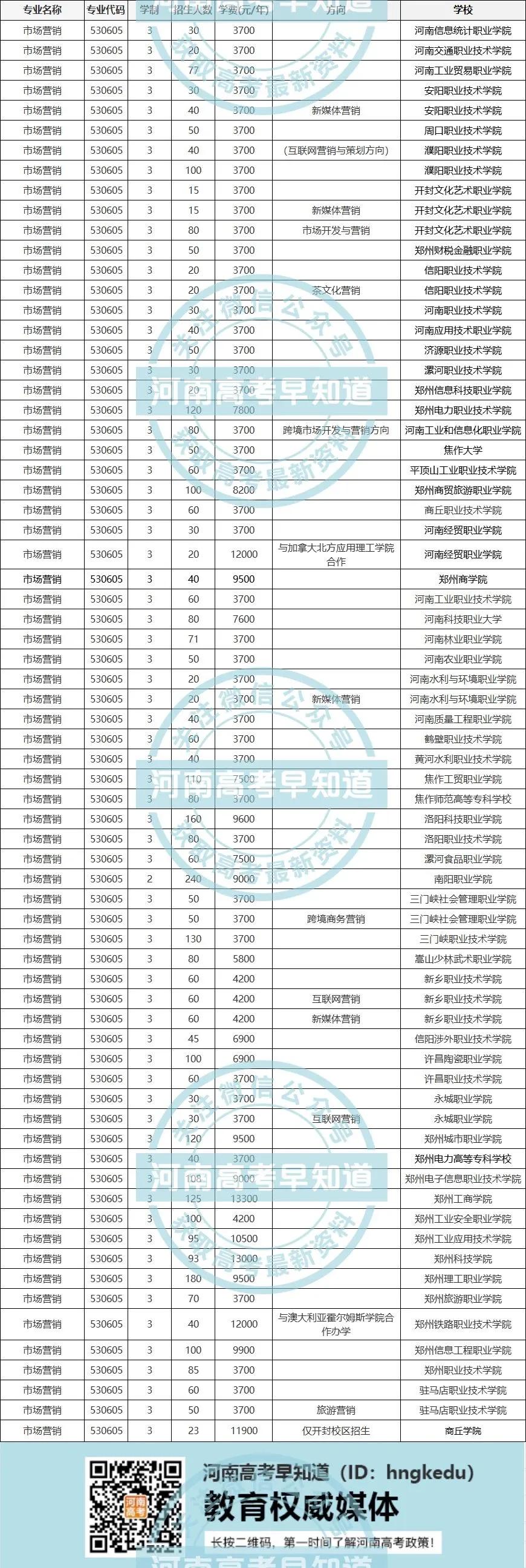 2021河南高职单招填志愿啦！这份专业对照学校的表收下！