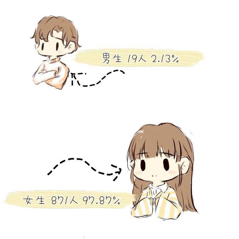 男同学找对象的好大学：女子学院，国内有7所，女生比例90%