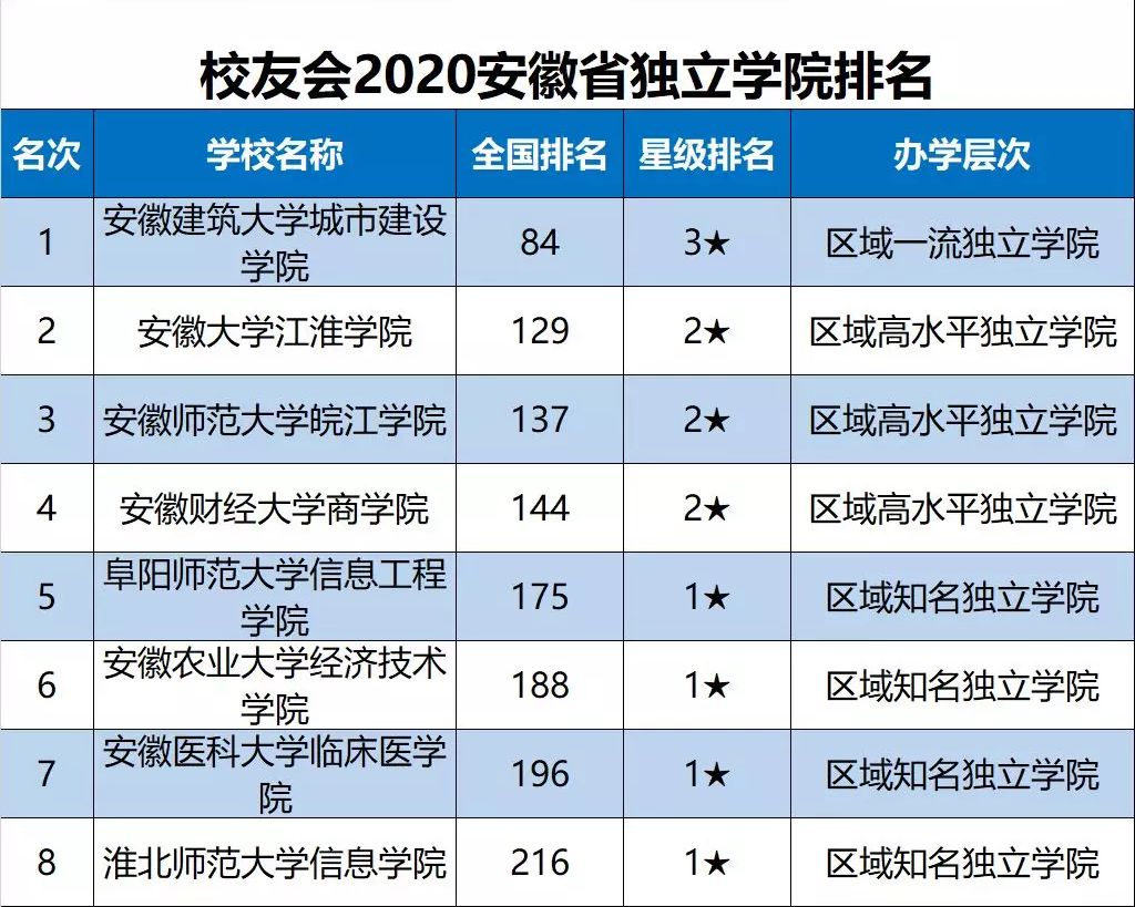 安徽好大學2020安徽省大學最新10強排名