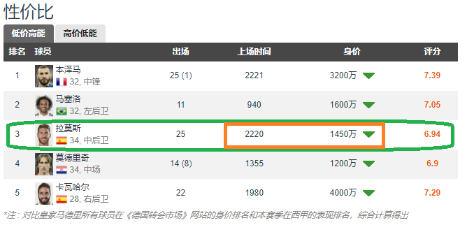 踢中卫能看清楚场上局势(全能中卫、铁血队长、皇马的关键先生，拉莫斯用实力谱写传奇)