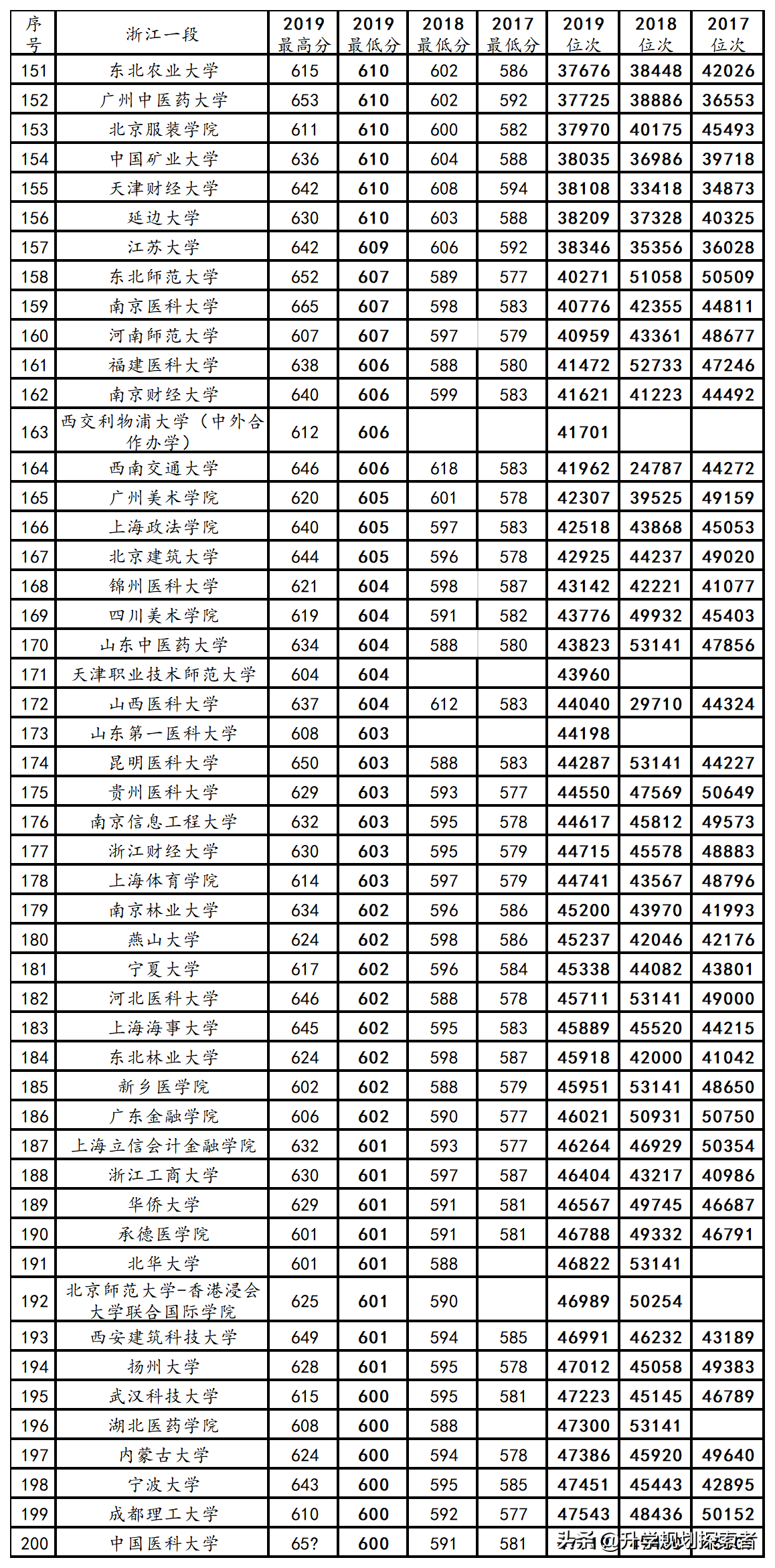 性价比最高的省份，浙江高考（一段）2017~2019投档线、位次表