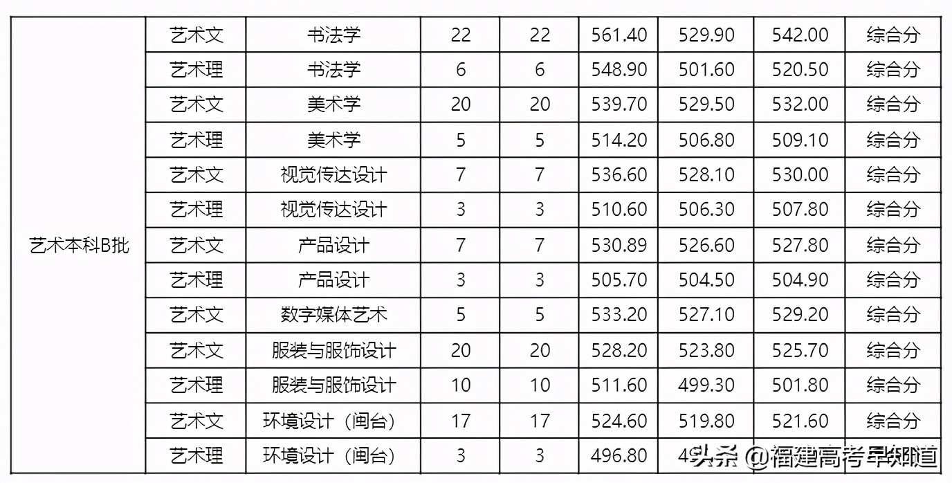 最新整理 | 福建省内33所本科院校2020艺术类专业录取分公布