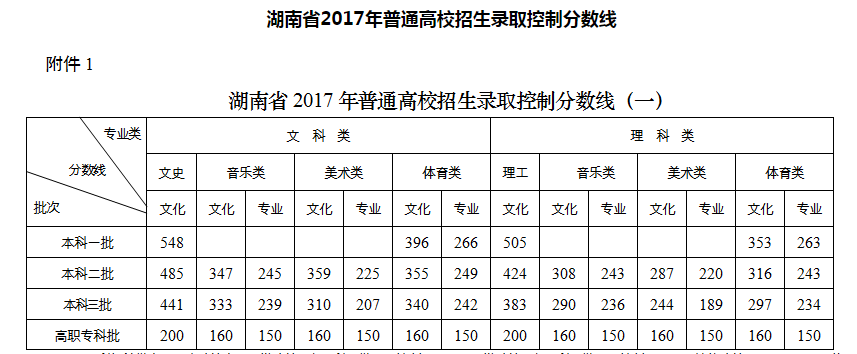2020年湖南艺考生录取分数线分析（一）