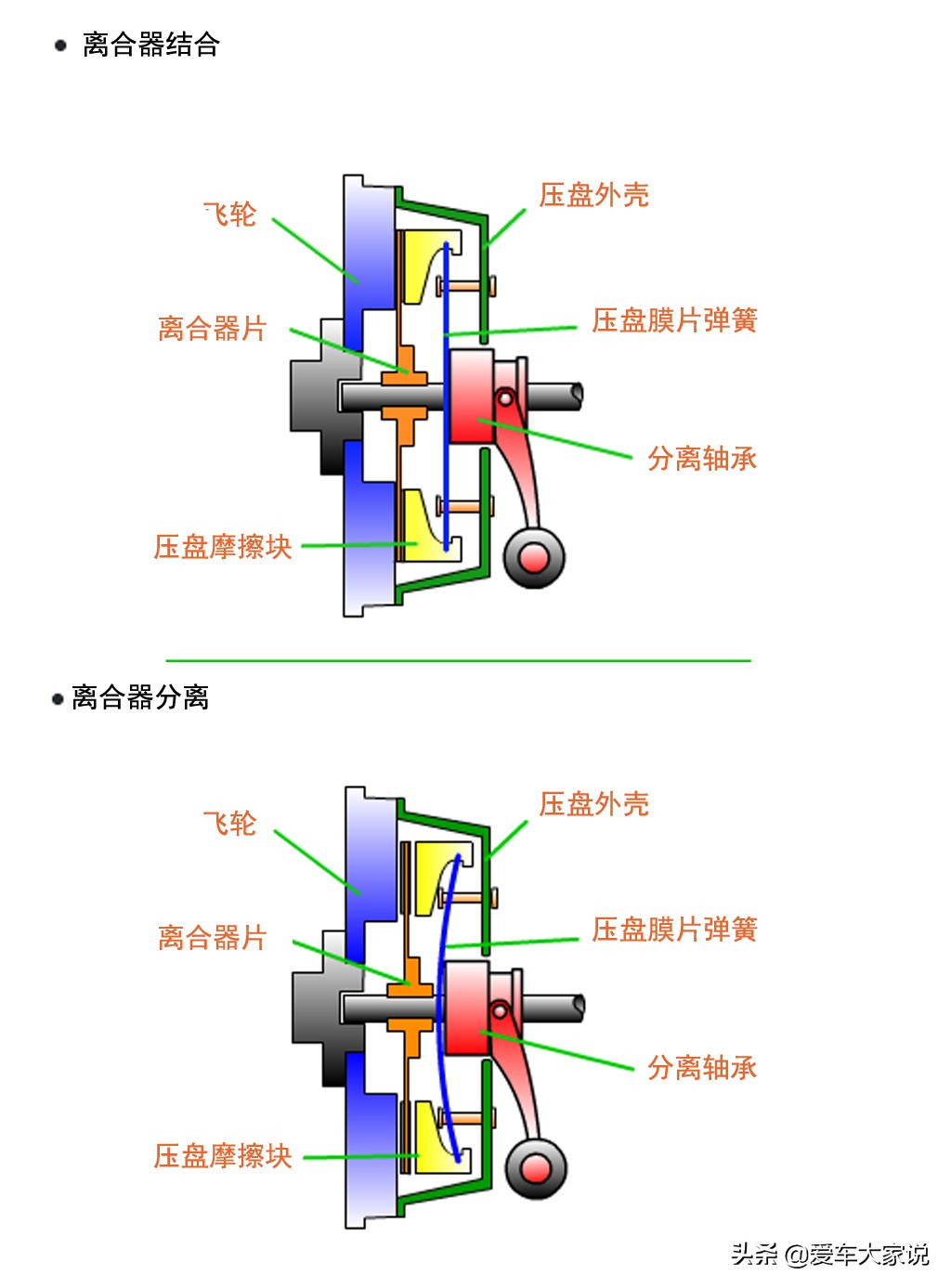 长时间半联动后挂不上挡位，别大意，离合器离出问题不远了